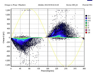 PD Testing Graph